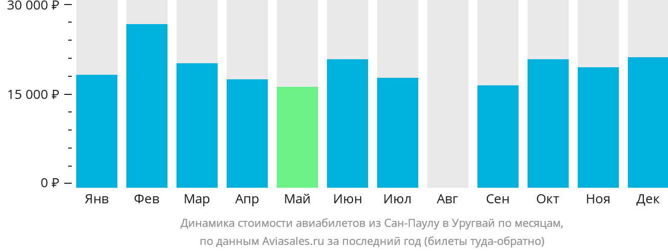 Динамика стоимости авиабилетов из Сан-Паулу в Уругвай по месяцам