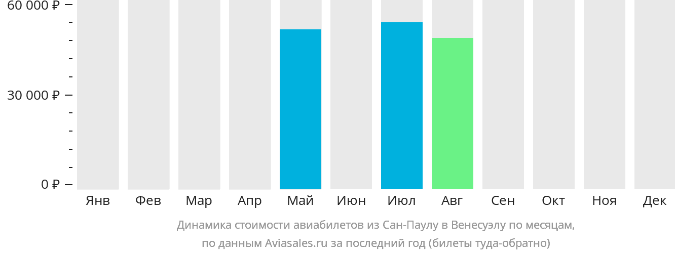 Динамика стоимости авиабилетов из Сан-Паулу в Венесуэлу по месяцам