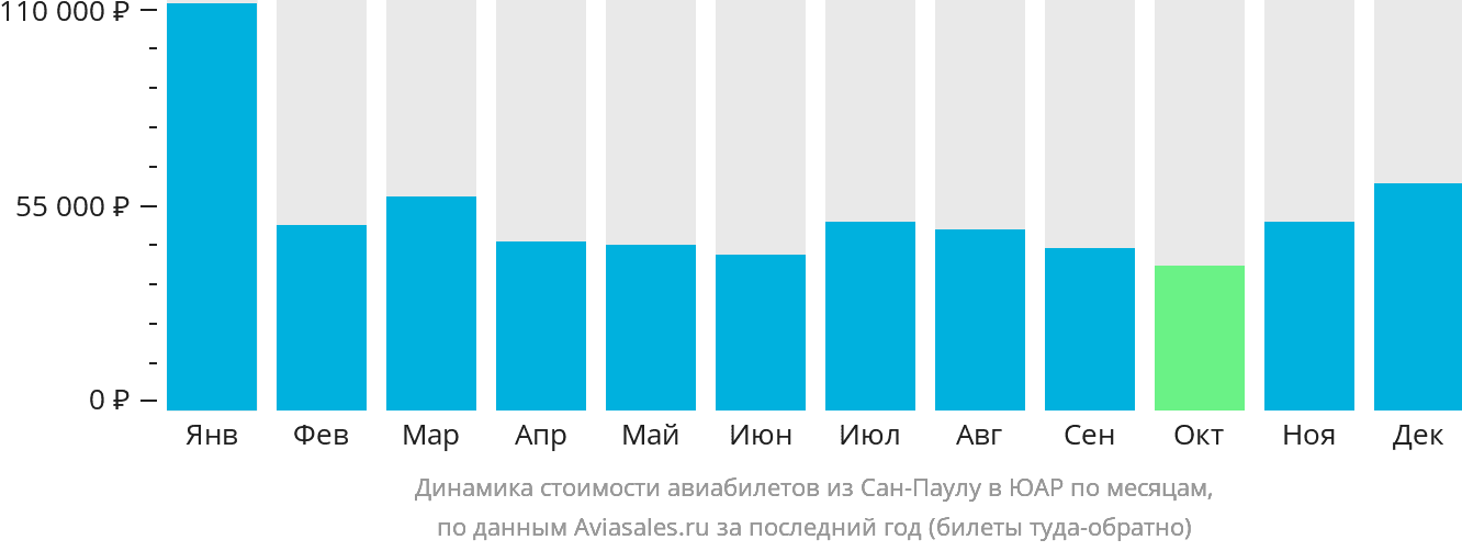 Динамика стоимости авиабилетов из Сан-Паулу в ЮАР по месяцам