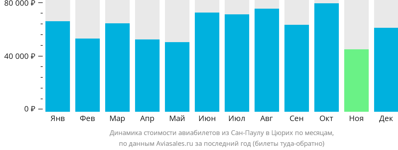 Динамика стоимости авиабилетов из Сан-Паулу в Цюрих по месяцам