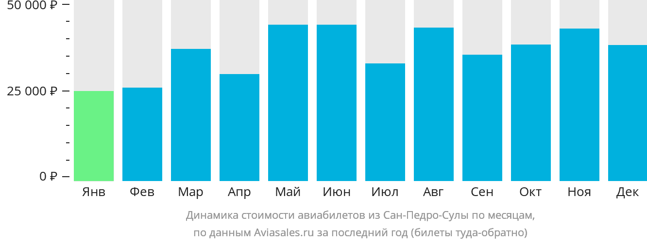 Динамика стоимости авиабилетов из Сан-Педро-Сулы по месяцам