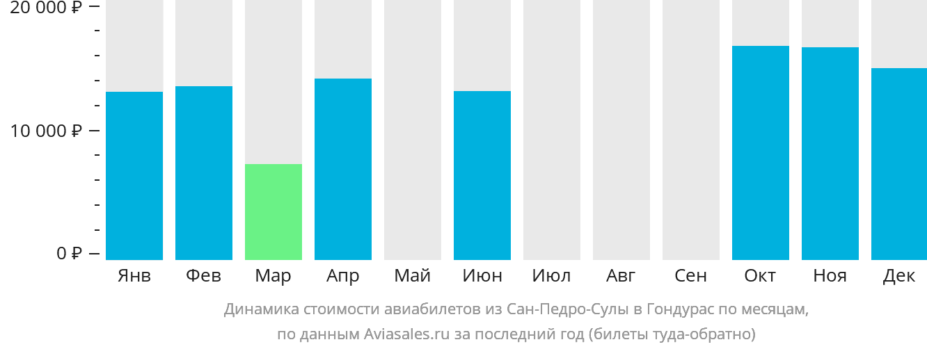 Динамика стоимости авиабилетов из Сан-Педро-Сулы в Гондурас по месяцам