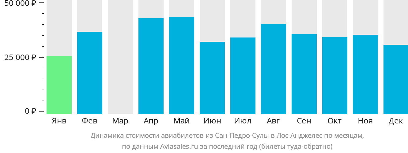 Динамика стоимости авиабилетов из Сан-Педро-Сулы в Лос-Анджелес по месяцам