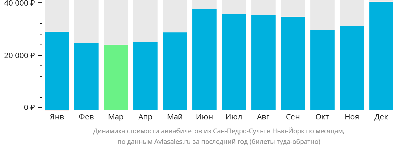 Динамика стоимости авиабилетов из Сан-Педро-Сулы в Нью-Йорк по месяцам