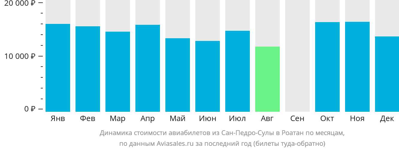 Динамика стоимости авиабилетов из Сан-Педро-Сулы в Роатан по месяцам