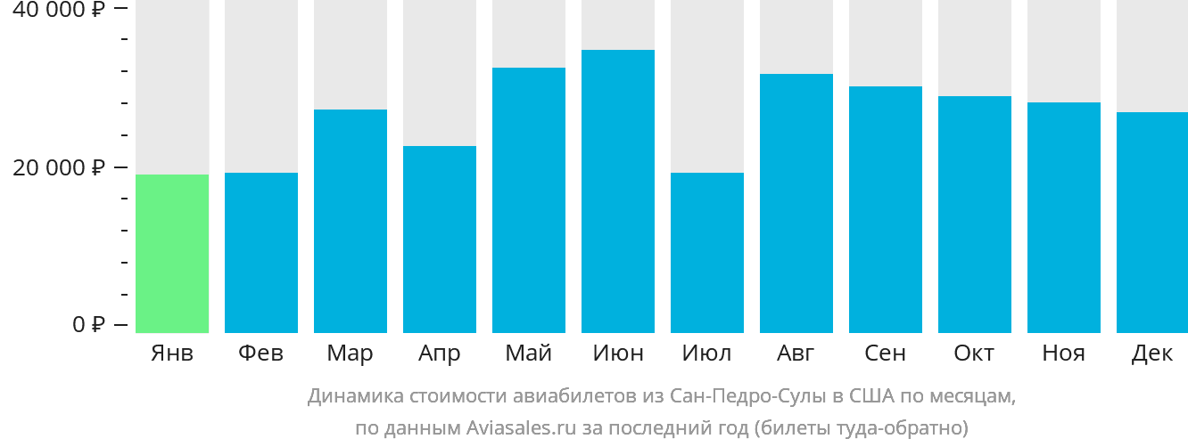Динамика стоимости авиабилетов из Сан-Педро-Сулы в США по месяцам