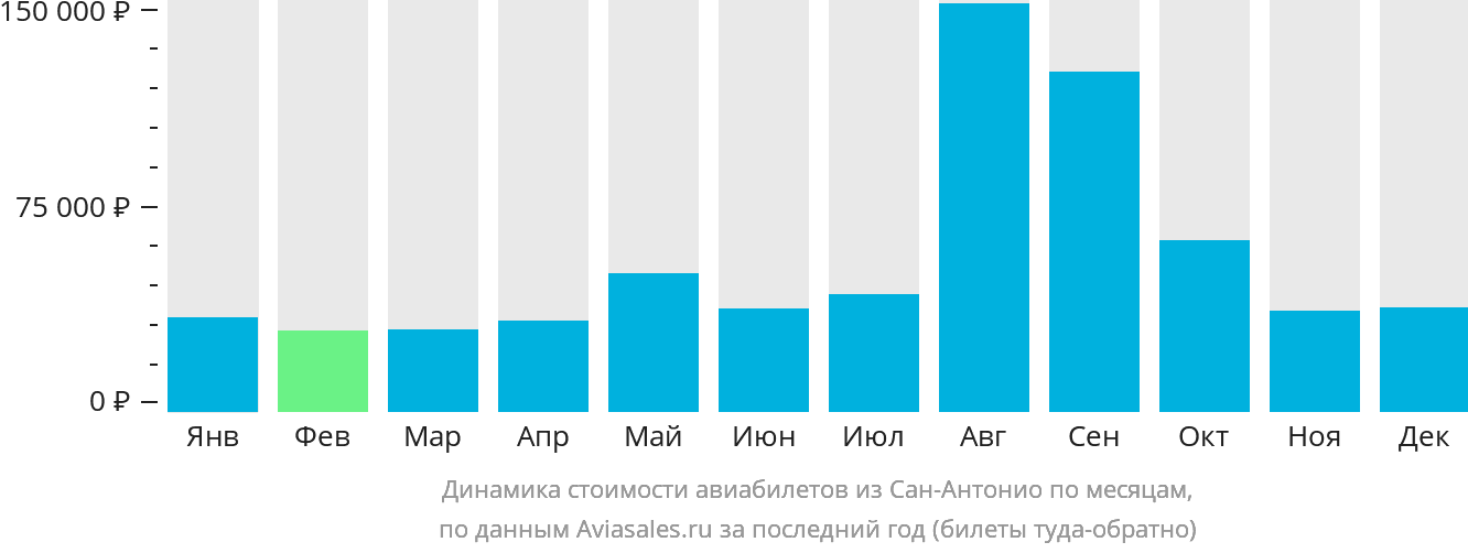 Динамика стоимости авиабилетов из Сан-Антонио по месяцам