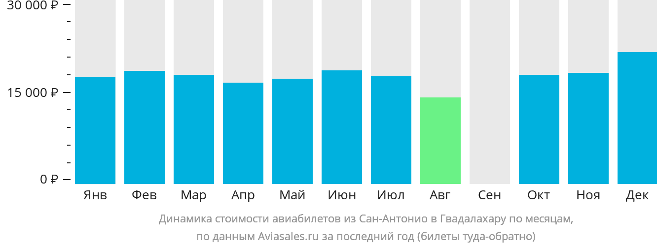 Динамика стоимости авиабилетов из Сан-Антонио в Гвадалахару по месяцам
