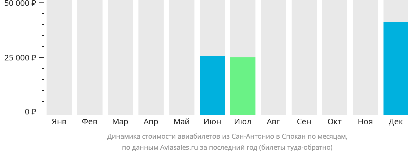 Динамика стоимости авиабилетов из Сан-Антонио в Спокан по месяцам