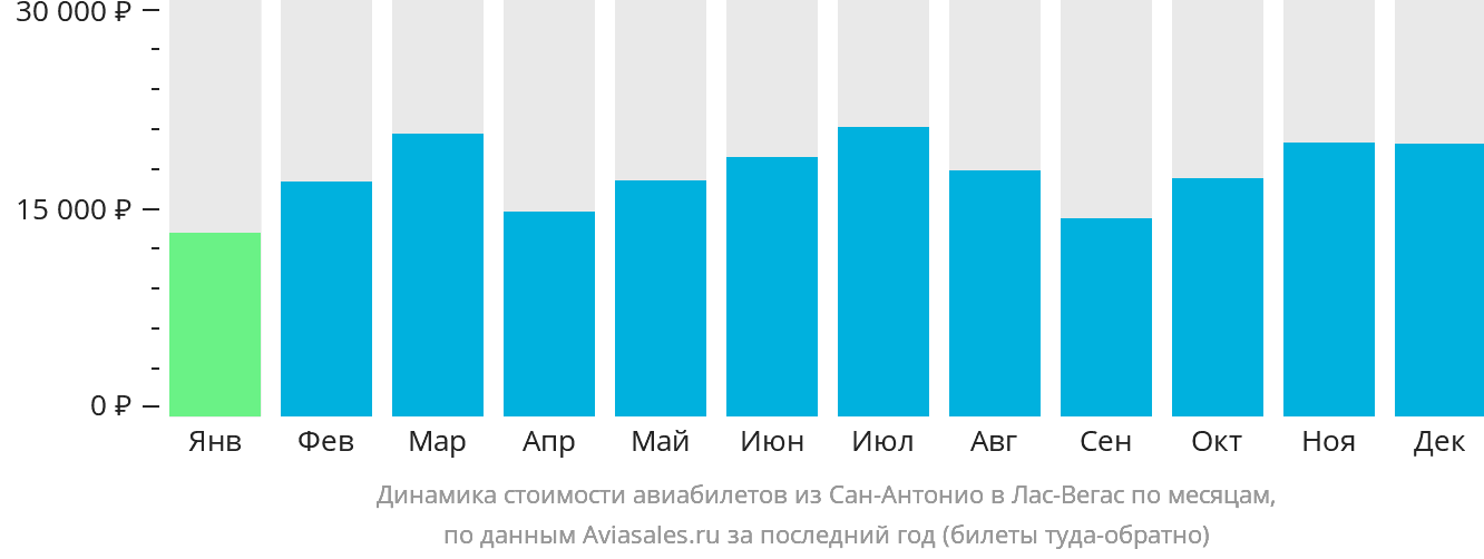 Динамика стоимости авиабилетов из Сан-Антонио в Лас-Вегас по месяцам