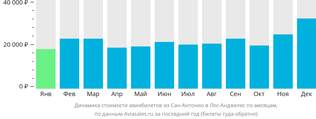 Динамика стоимости авиабилетов из Сан-Антонио в Лос-Анджелес по месяцам