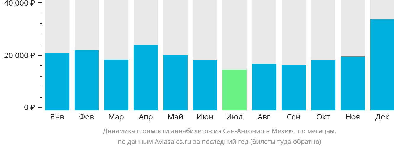 Динамика стоимости авиабилетов из Сан-Антонио в Мехико по месяцам