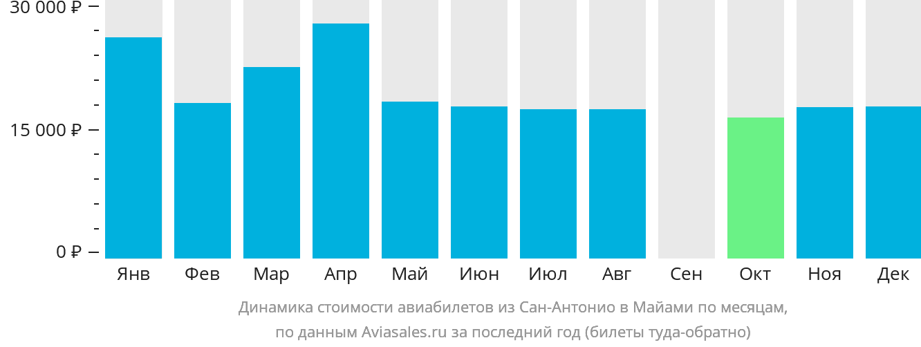 Динамика стоимости авиабилетов из Сан-Антонио в Майами по месяцам