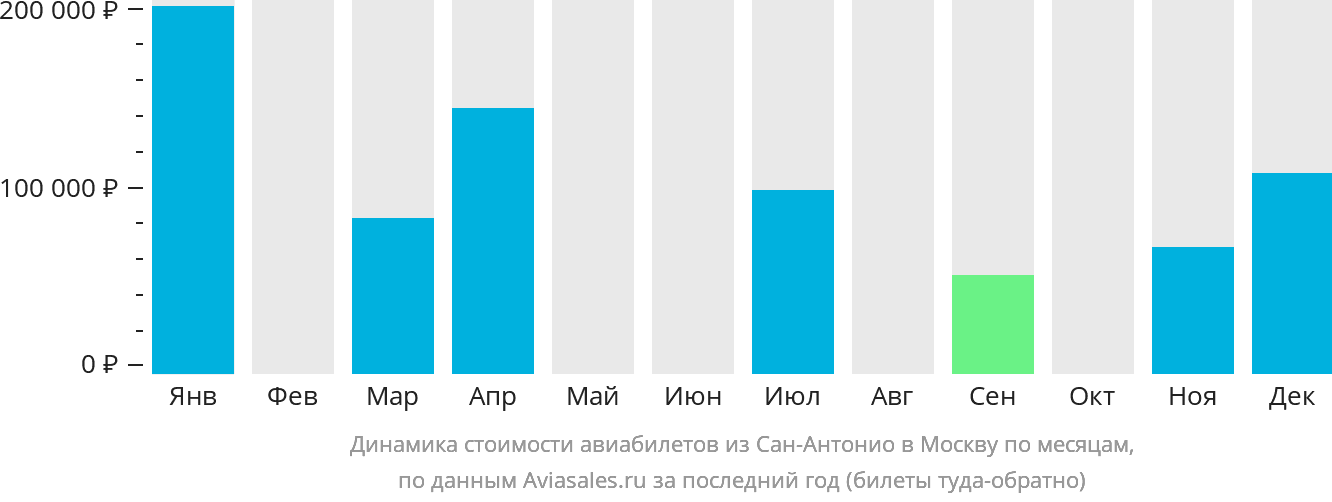 Динамика стоимости авиабилетов из Сан-Антонио в Москву по месяцам