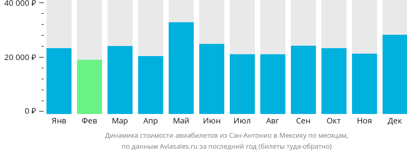 Динамика стоимости авиабилетов из Сан-Антонио в Мексику по месяцам