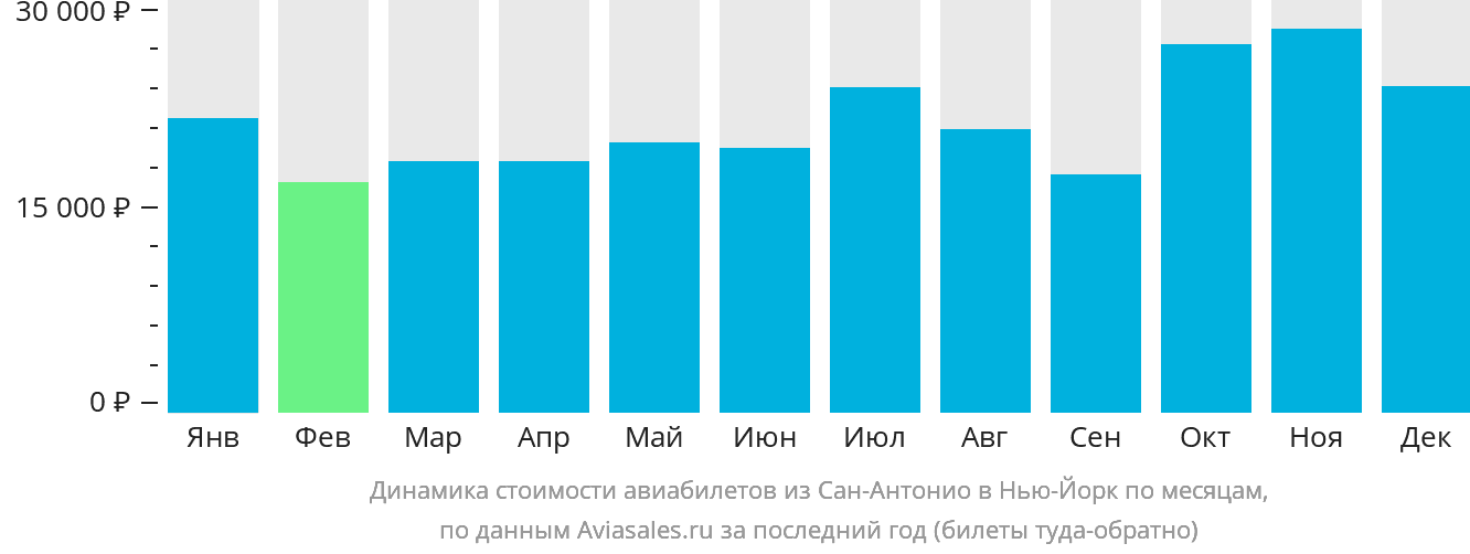 Динамика стоимости авиабилетов из Сан-Антонио в Нью-Йорк по месяцам