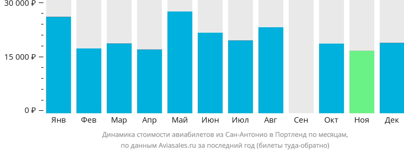 Динамика стоимости авиабилетов из Сан-Антонио в Портленд по месяцам