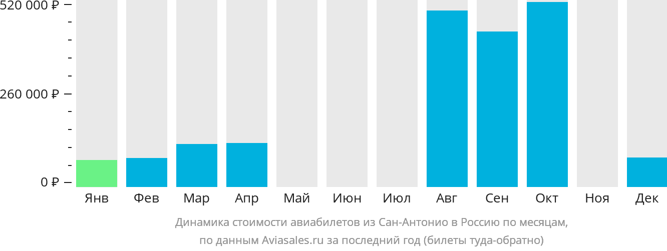 Динамика стоимости авиабилетов из Сан-Антонио в Россию по месяцам