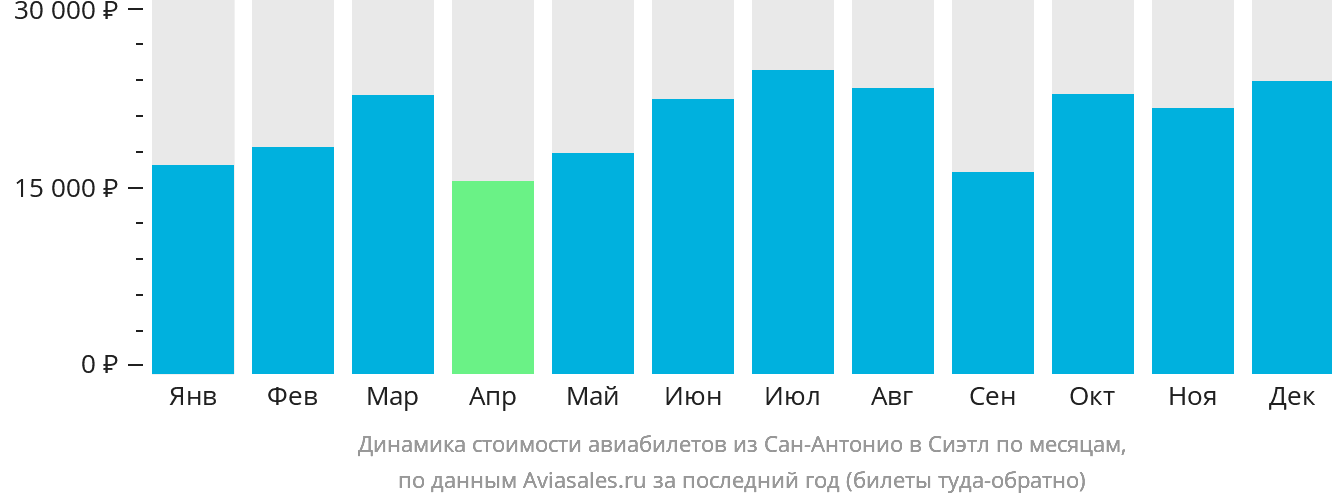 Динамика стоимости авиабилетов из Сан-Антонио в Сиэтл по месяцам