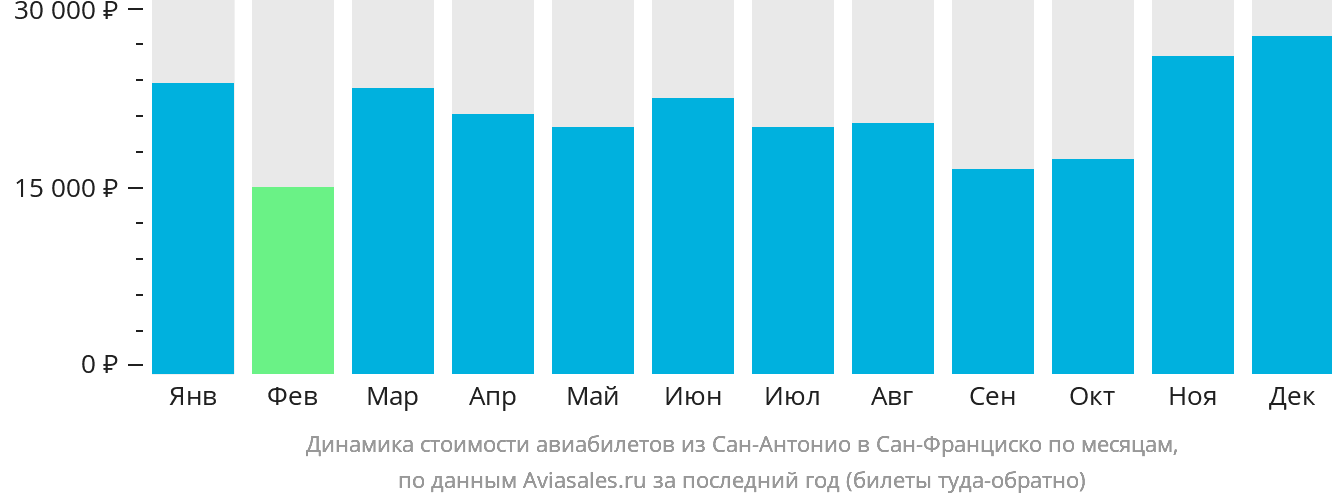 Динамика стоимости авиабилетов из Сан-Антонио в Сан-Франциско по месяцам