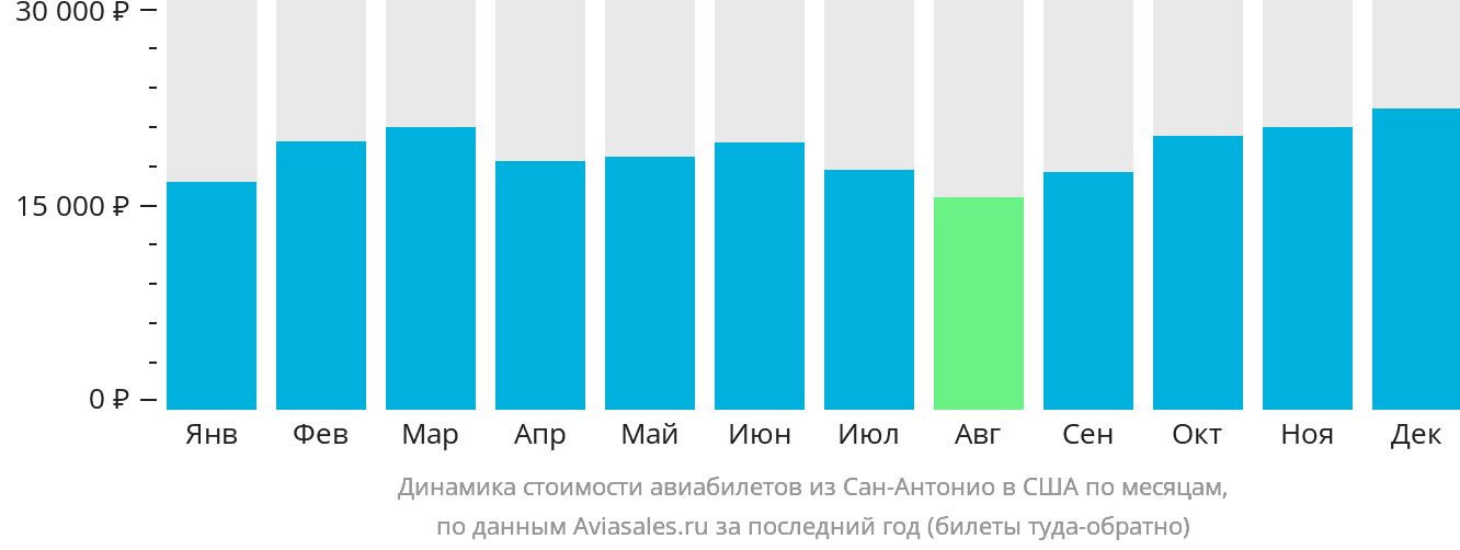 Динамика стоимости авиабилетов из Сан-Антонио в США по месяцам