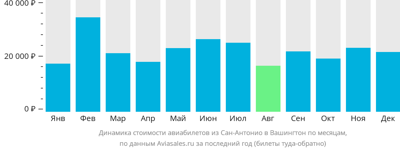 Динамика стоимости авиабилетов из Сан-Антонио в Вашингтон по месяцам