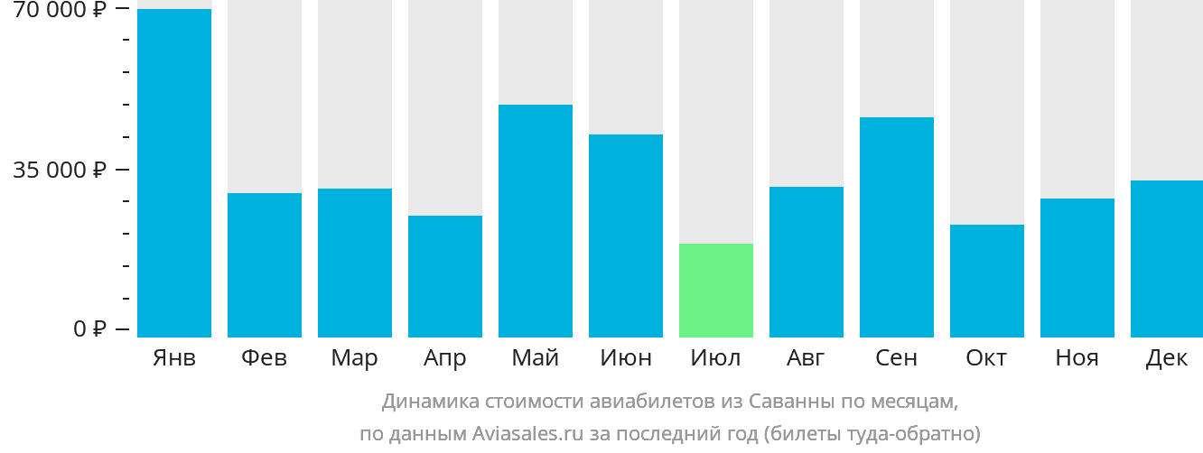 Динамика стоимости авиабилетов из Саванны по месяцам