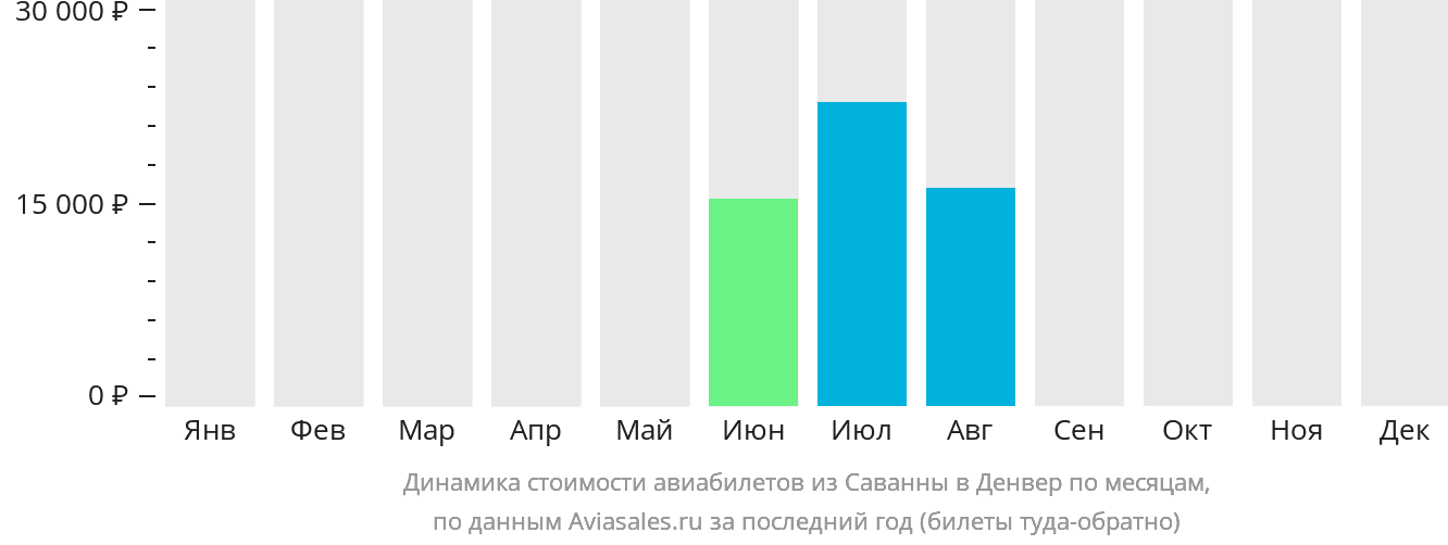 Динамика стоимости авиабилетов из Саванны в Денвер по месяцам