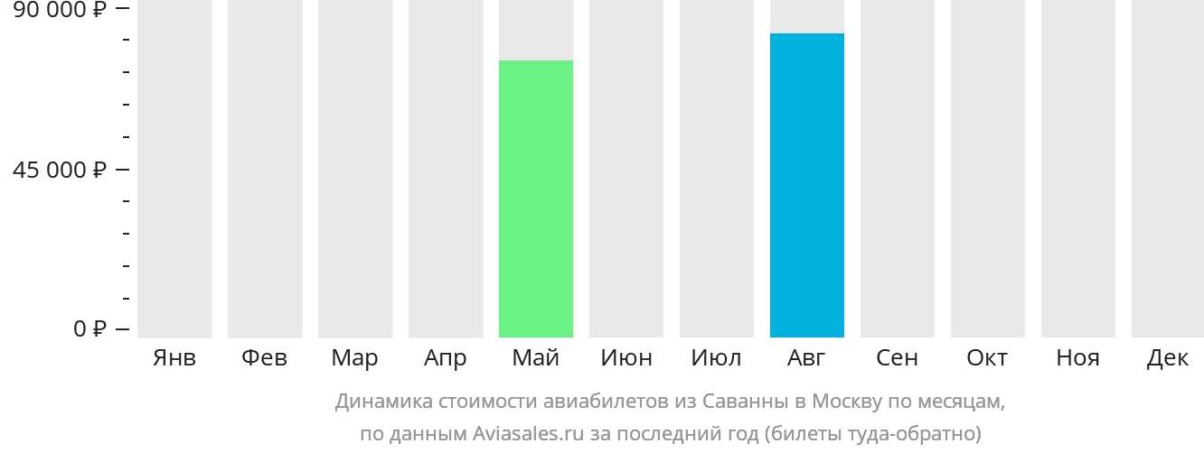 Динамика стоимости авиабилетов из Саванны в Москву по месяцам