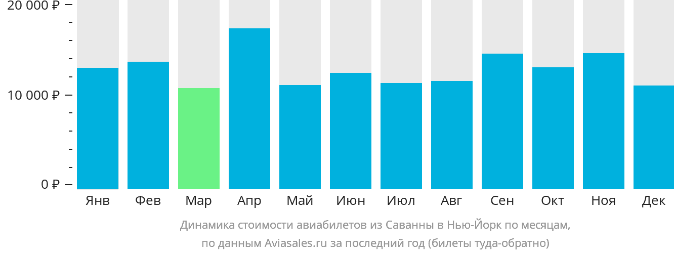 Динамика стоимости авиабилетов из Саванны в Нью-Йорк по месяцам