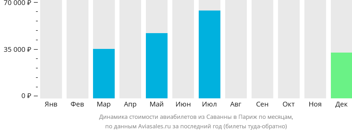 Динамика стоимости авиабилетов из Саванны в Париж по месяцам
