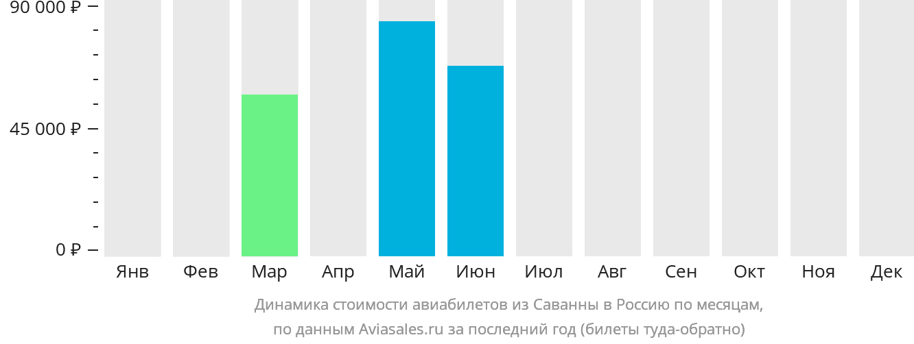 Динамика стоимости авиабилетов из Саванны в Россию по месяцам