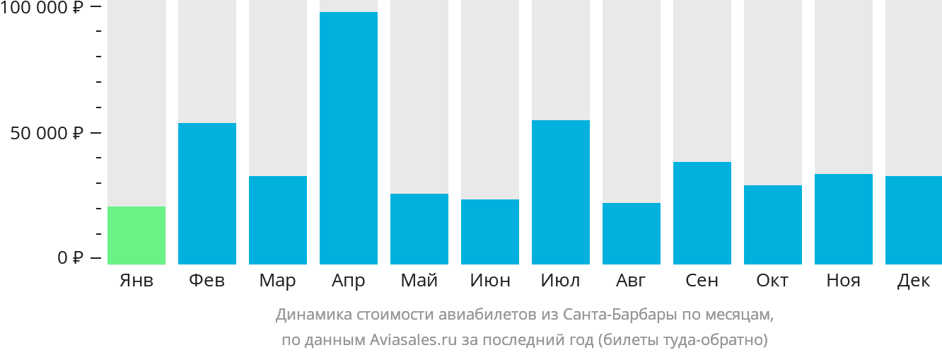 Динамика стоимости авиабилетов из Санта-Барбары по месяцам