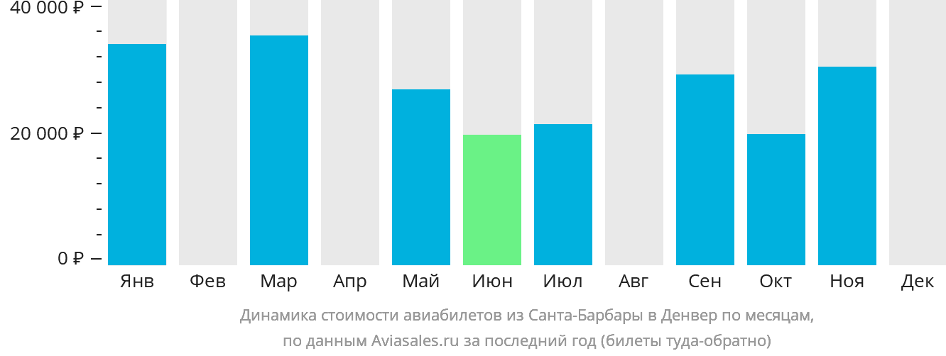 Динамика стоимости авиабилетов из Санта-Барбары в Денвер по месяцам