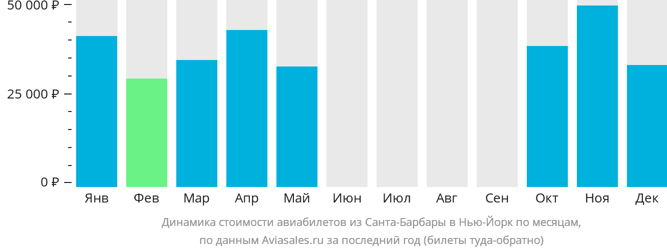 Динамика стоимости авиабилетов из Санта-Барбары в Нью-Йорк по месяцам