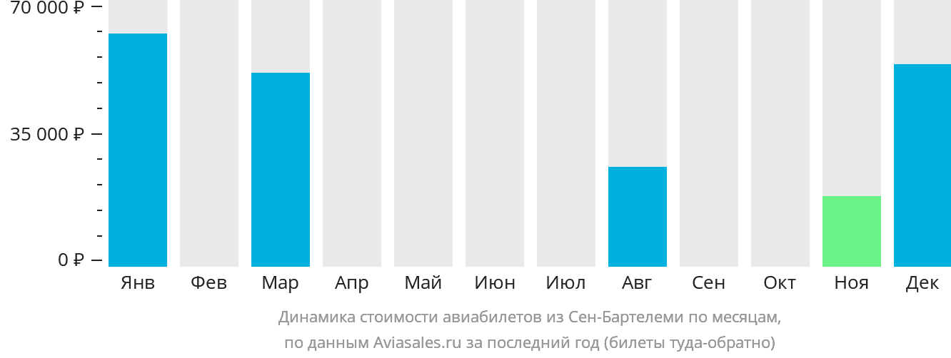 Динамика стоимости авиабилетов из Сен-Бартелеми по месяцам