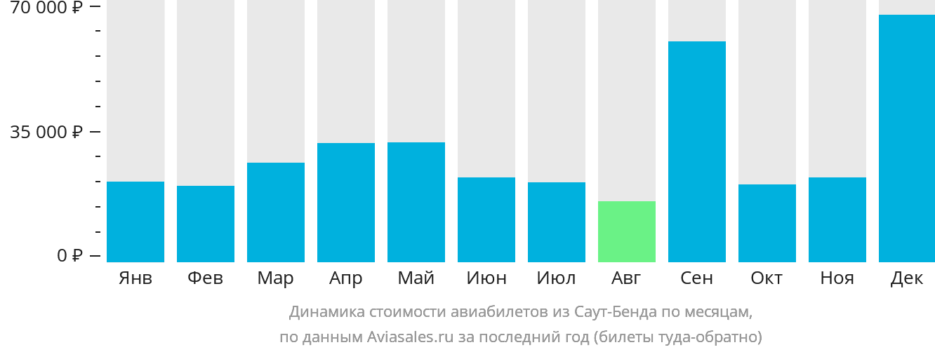 Динамика стоимости авиабилетов из Саут-Бенда по месяцам