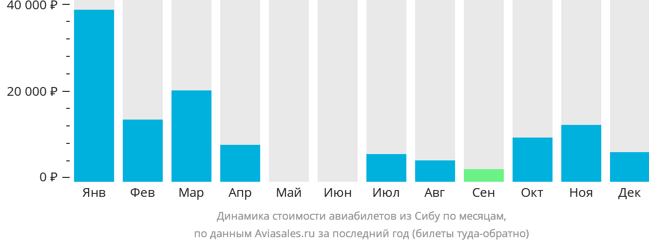 Динамика стоимости авиабилетов из Сибу по месяцам