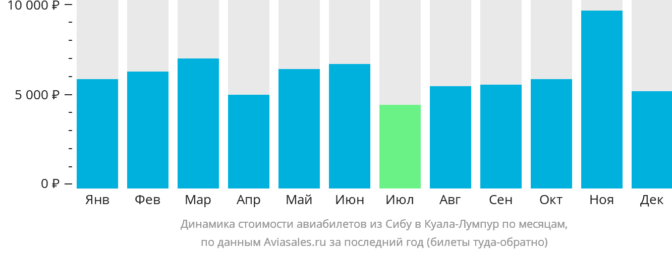 Динамика стоимости авиабилетов из Сибу в Куала-Лумпур по месяцам