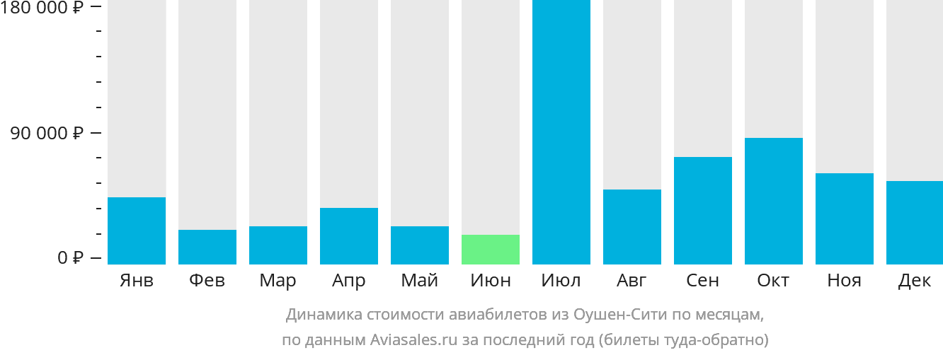 Динамика стоимости авиабилетов из Оушен-Сити по месяцам