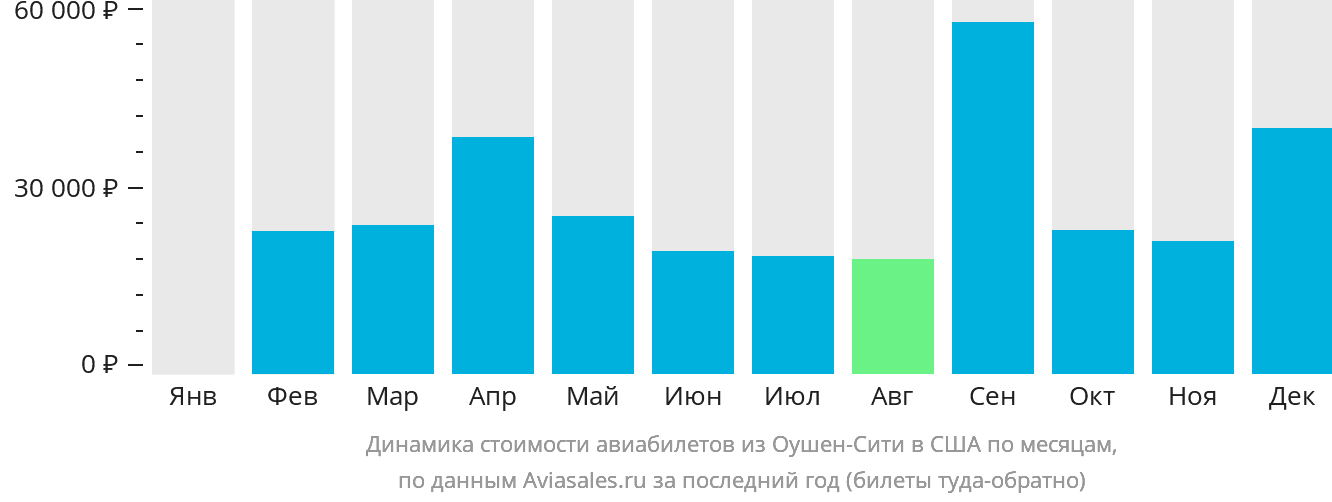 Динамика стоимости авиабилетов из Оушен-Сити в США по месяцам