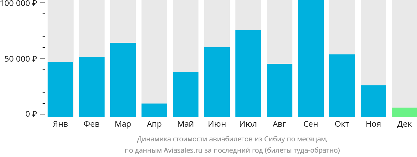 Динамика стоимости авиабилетов из Сибиу по месяцам