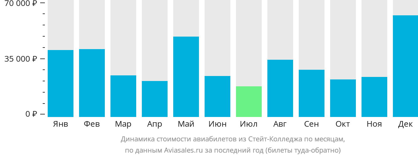 Динамика стоимости авиабилетов из Стейт-Колледжа по месяцам
