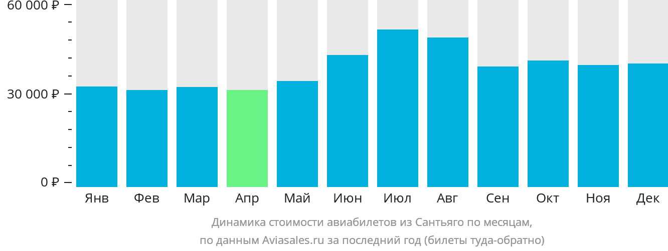 Динамика стоимости авиабилетов из Сантьяго по месяцам