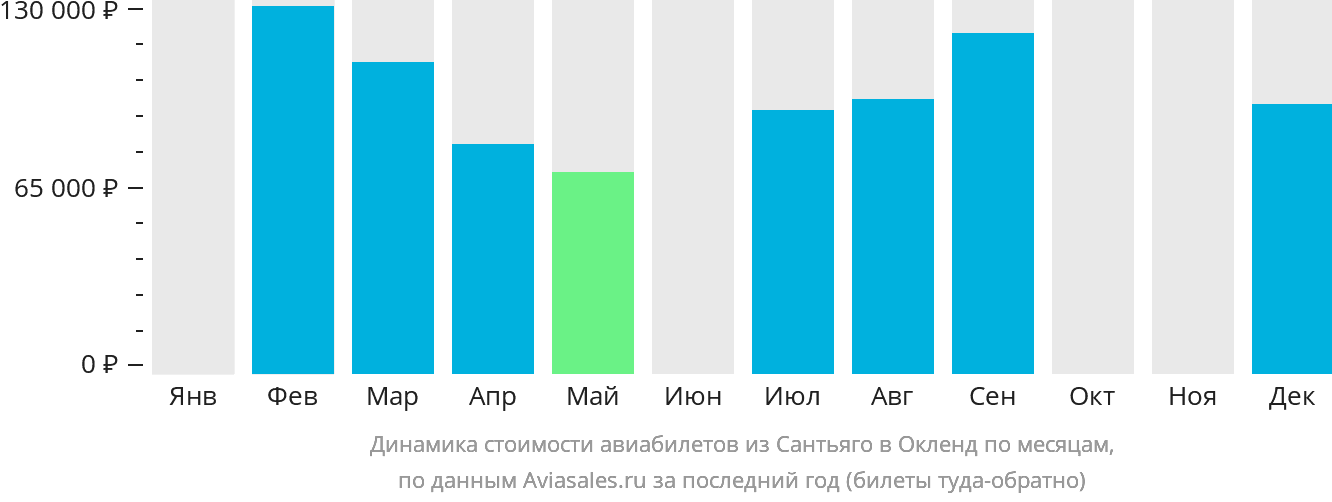 Динамика стоимости авиабилетов из Сантьяго в Окленд по месяцам