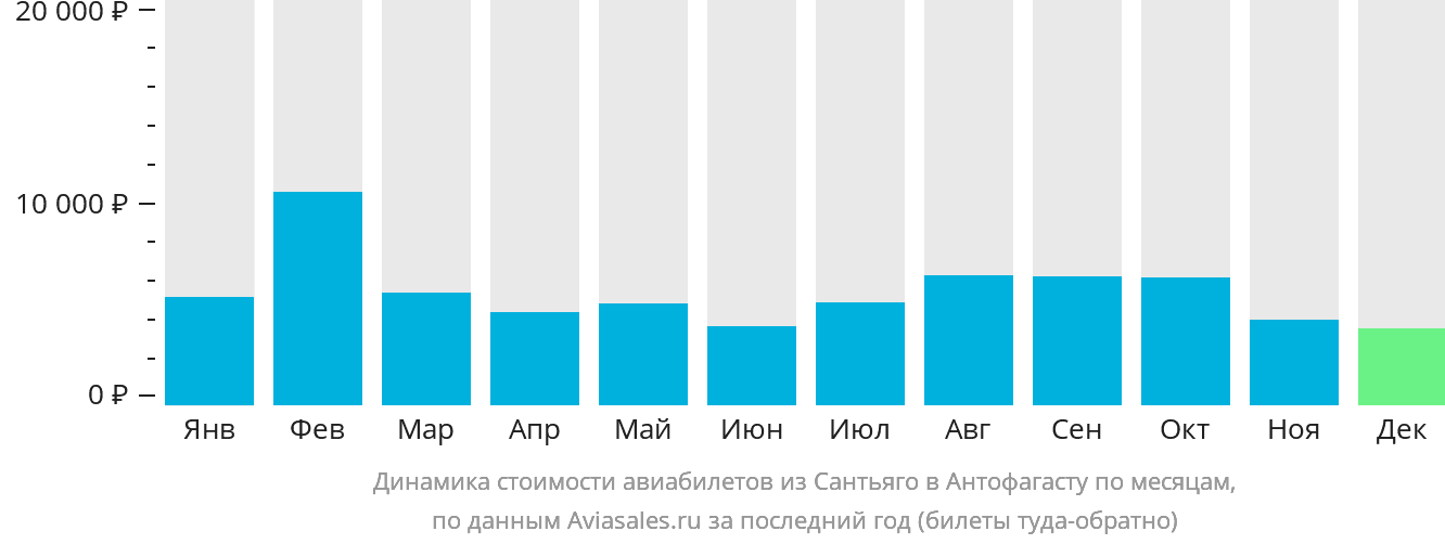Динамика стоимости авиабилетов из Сантьяго в Антофагасту по месяцам