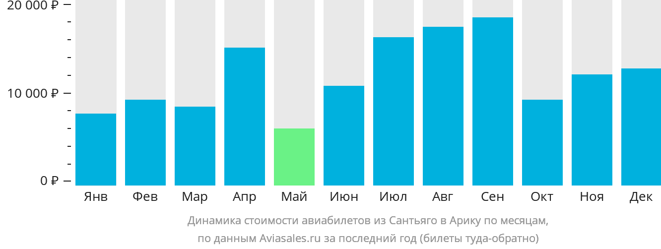 Динамика стоимости авиабилетов из Сантьяго в Арику по месяцам