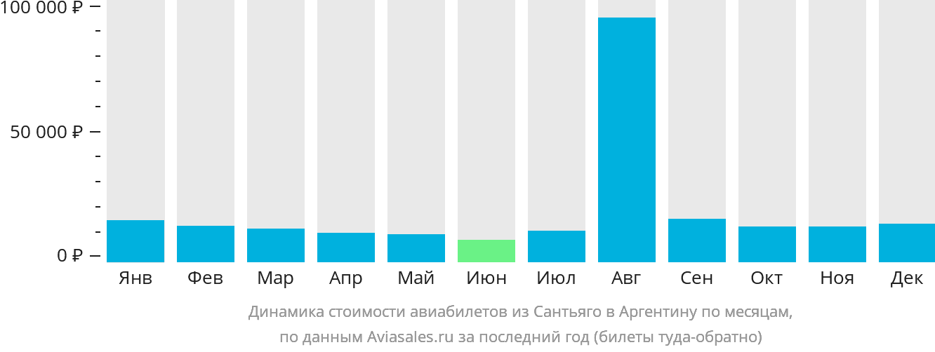 Динамика стоимости авиабилетов из Сантьяго в Аргентину по месяцам