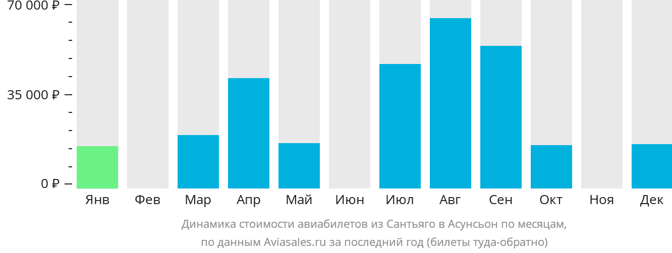 Динамика стоимости авиабилетов из Сантьяго в Асунсьон по месяцам