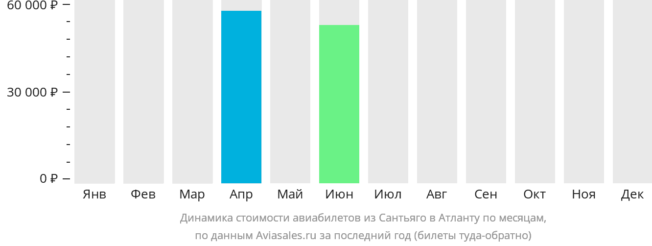Динамика стоимости авиабилетов из Сантьяго в Атланту по месяцам